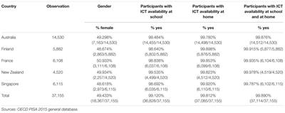 Regression Analysis of ICT Impact Factors on Early Adolescents’ Reading Proficiency in Five High-Performing Countries